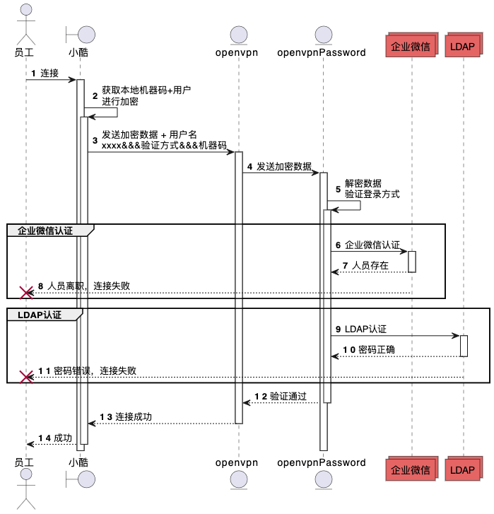 openvpn-auth 时序图